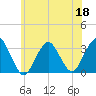 Seven Island tide chart for Thursday, June 18, 2026