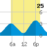 Seven Island tide chart for Thursday, June 25, 2026