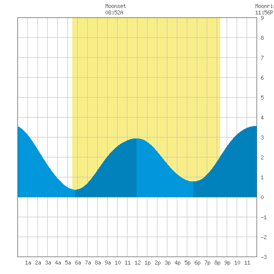 Seven Island tide chart for Thursday, June 4, 2026