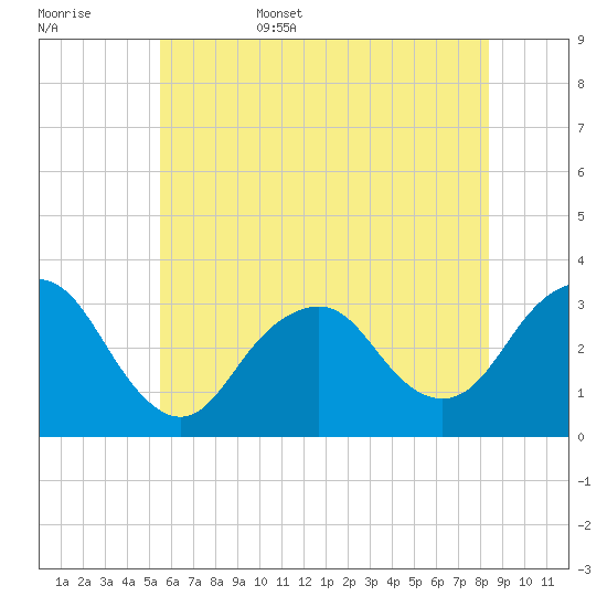 Seven Island tide chart for Friday, June 5, 2026