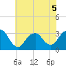 Seven Island tide chart for Friday, June 5, 2026