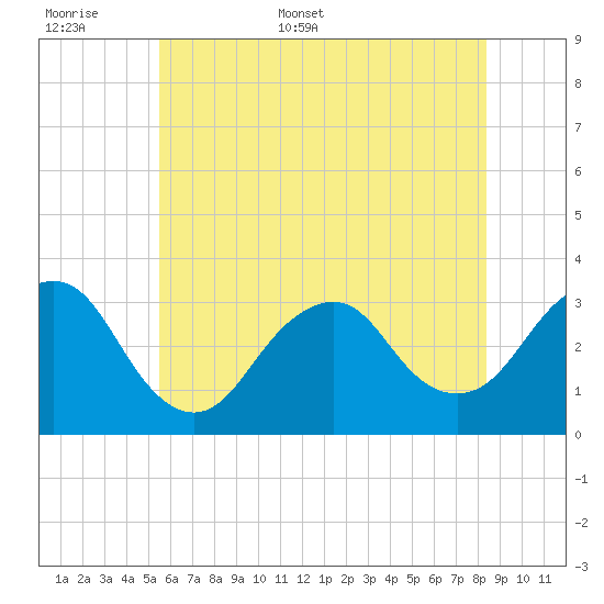 Seven Island tide chart for Saturday, June 6, 2026