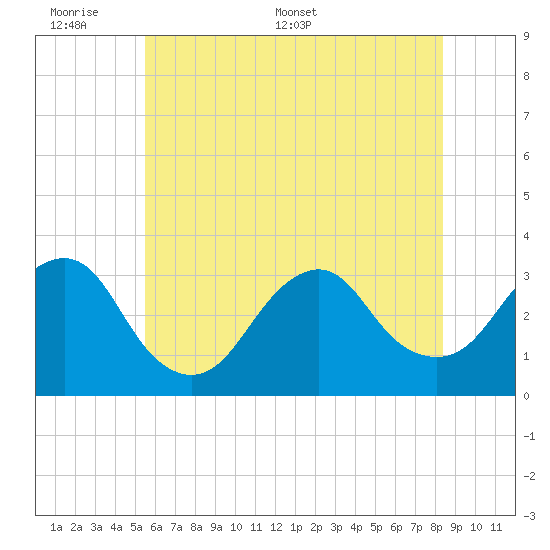 Seven Island tide chart for Sunday, June 7, 2026