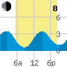 Seven Island tide chart for Monday, June 8, 2026