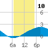 Biloxi tide chart for Sunday, January 10, 2021