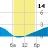 Biloxi tide chart for Thursday, January 14, 2021