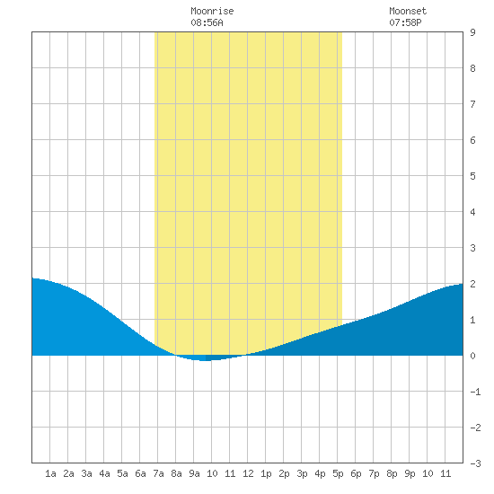 Biloxi tide chart for Friday, January 15, 2021