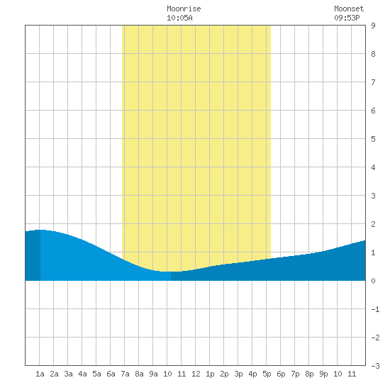 Biloxi tide chart for Sunday, January 17, 2021