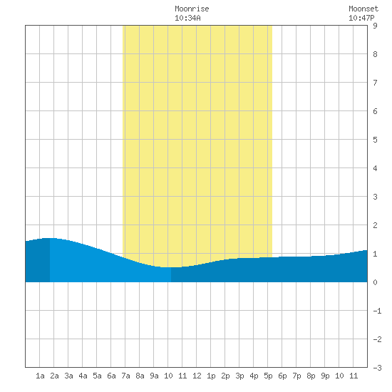 Biloxi tide chart for Monday, January 18, 2021