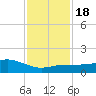 Biloxi tide chart for Monday, January 18, 2021
