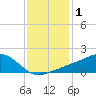 Biloxi tide chart for Friday, January 1, 2021