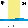 Biloxi tide chart for Wednesday, January 20, 2021