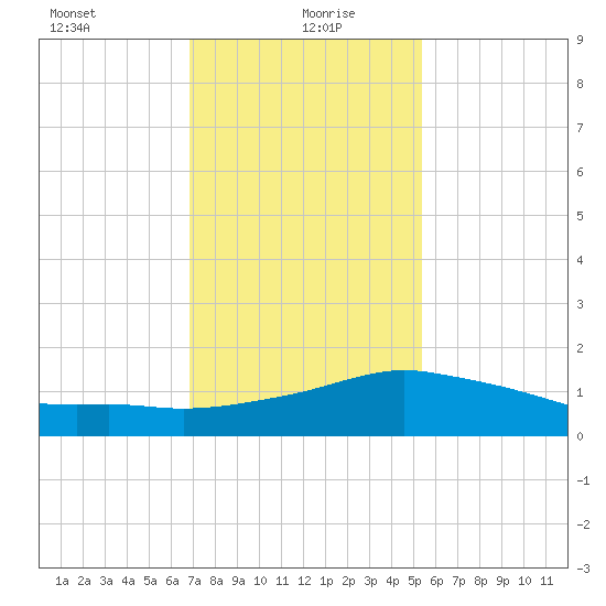 Biloxi tide chart for Thursday, January 21, 2021