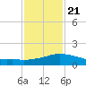 Biloxi tide chart for Thursday, January 21, 2021