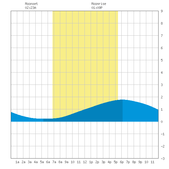 Biloxi tide chart for Saturday, January 23, 2021