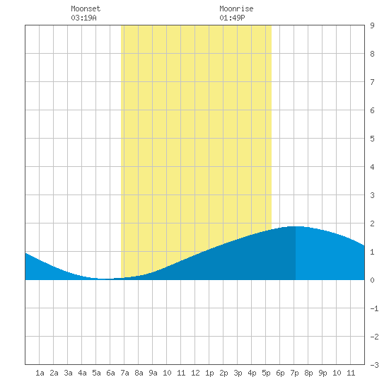Biloxi tide chart for Sunday, January 24, 2021