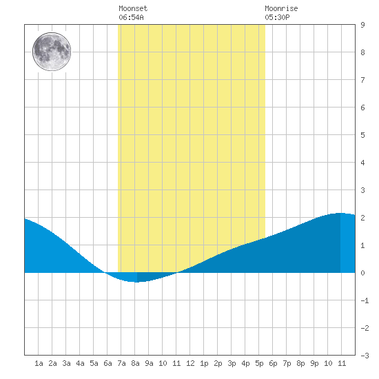 Biloxi tide chart for Thursday, January 28, 2021