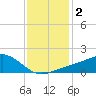 Biloxi tide chart for Saturday, January 2, 2021