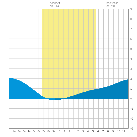 Biloxi tide chart for Saturday, January 30, 2021