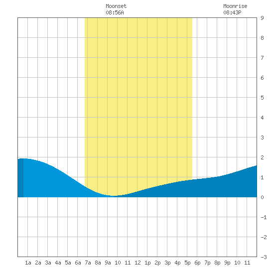 Biloxi tide chart for Sunday, January 31, 2021