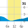 Biloxi tide chart for Sunday, January 31, 2021