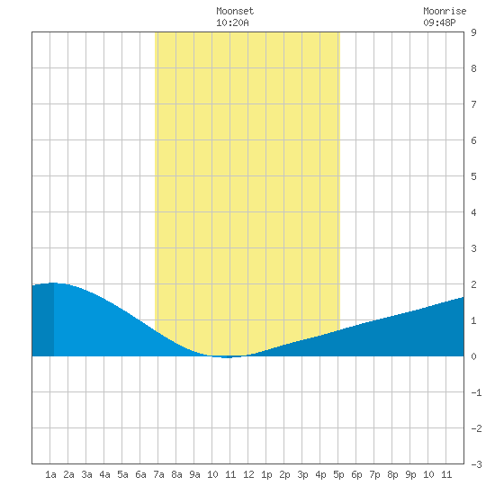 Biloxi tide chart for Sunday, January 3, 2021