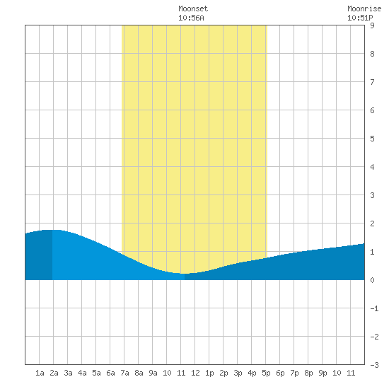 Biloxi tide chart for Monday, January 4, 2021