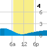 Biloxi tide chart for Monday, January 4, 2021