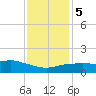 Biloxi tide chart for Tuesday, January 5, 2021