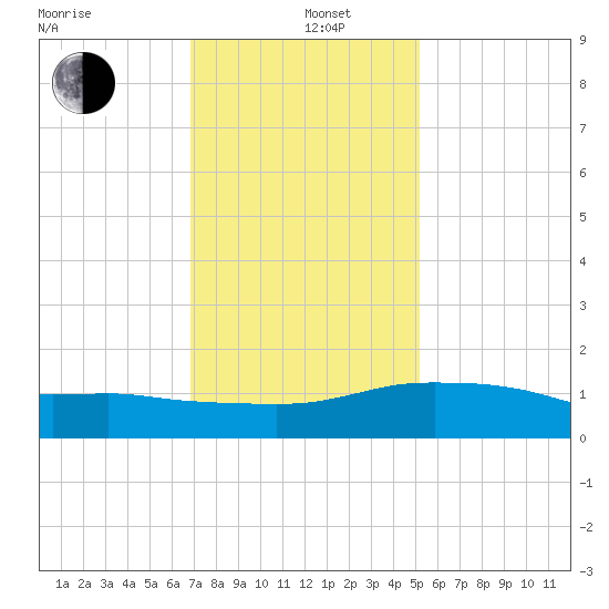 Biloxi tide chart for Wednesday, January 6, 2021