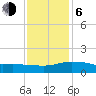 Biloxi tide chart for Wednesday, January 6, 2021