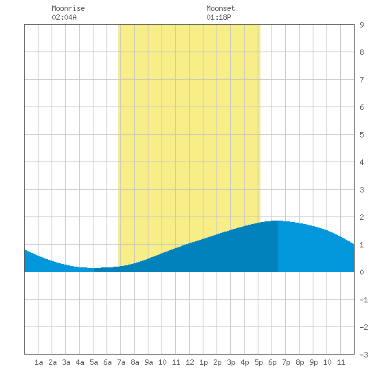 Biloxi tide chart for Friday, January 8, 2021
