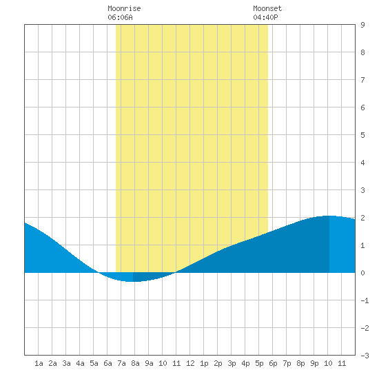 Biloxi tide chart for Wednesday, February 10, 2021