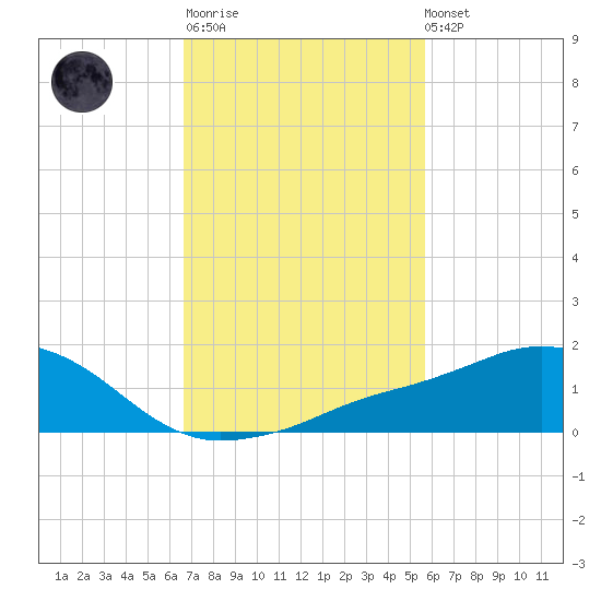 Biloxi tide chart for Thursday, February 11, 2021