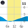 Biloxi tide chart for Thursday, February 11, 2021