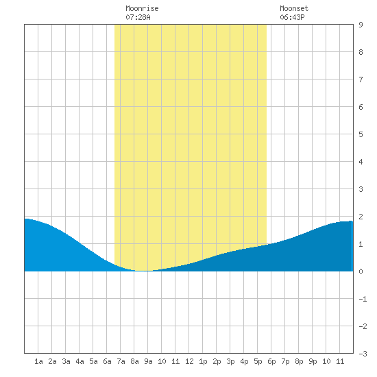 Biloxi tide chart for Friday, February 12, 2021