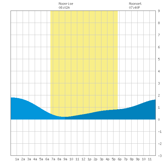 Biloxi tide chart for Saturday, February 13, 2021
