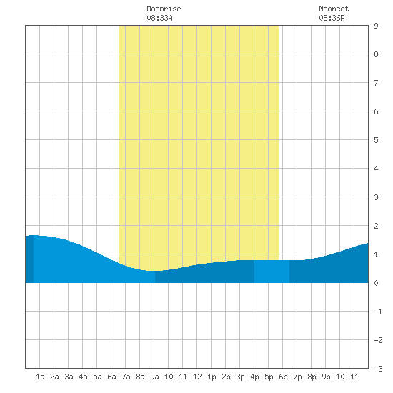 Biloxi tide chart for Sunday, February 14, 2021