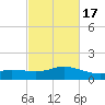 Biloxi tide chart for Wednesday, February 17, 2021