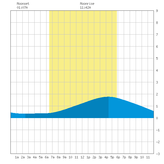Biloxi tide chart for Saturday, February 20, 2021