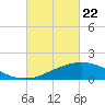 Biloxi tide chart for Monday, February 22, 2021