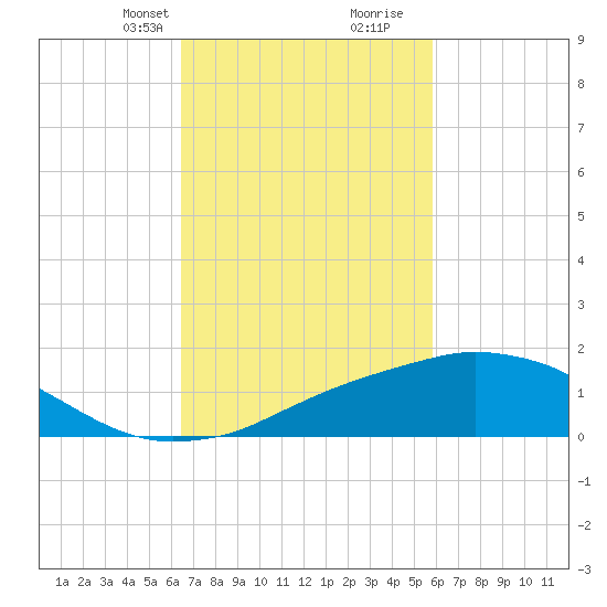 Biloxi tide chart for Tuesday, February 23, 2021