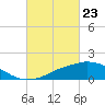 Biloxi tide chart for Tuesday, February 23, 2021