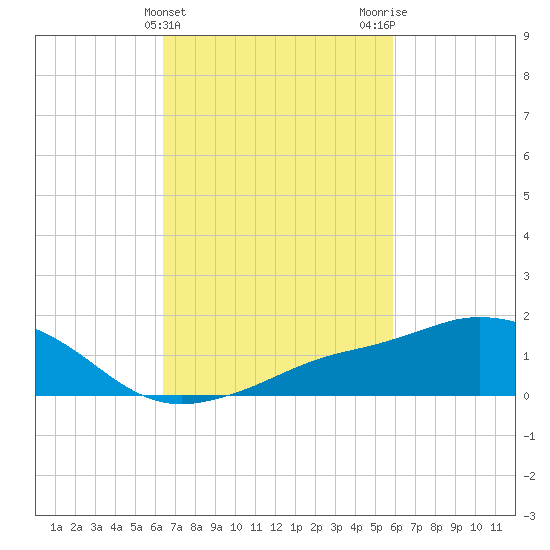 Biloxi tide chart for Thursday, February 25, 2021