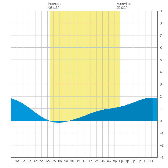 Biloxi tide chart for Friday, February 26, 2021