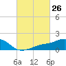 Biloxi tide chart for Friday, February 26, 2021