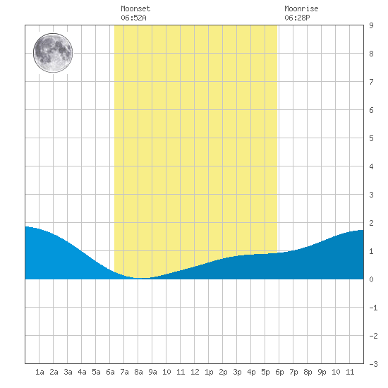 Biloxi tide chart for Saturday, February 27, 2021