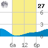 Biloxi tide chart for Saturday, February 27, 2021