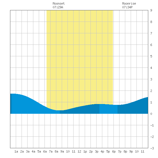 Biloxi tide chart for Sunday, February 28, 2021