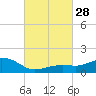 Biloxi tide chart for Sunday, February 28, 2021